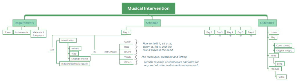 Mind Map of the 6-day plan with requirements, schedule and outcomes.